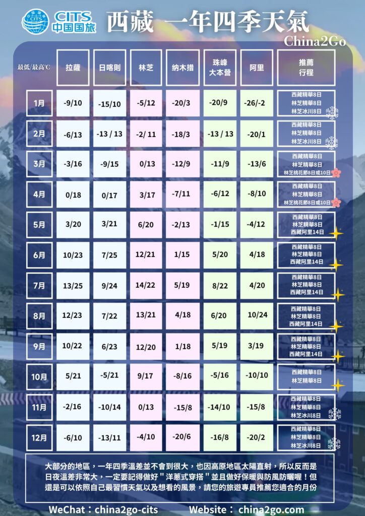 拉薩與西藏一年四季溫度差