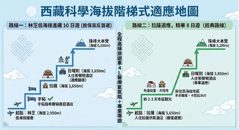 國旅環球為多年的西藏旅遊專家，以最科學的階梯式行程來讓您可以對西藏高山症不再那麼懼怕