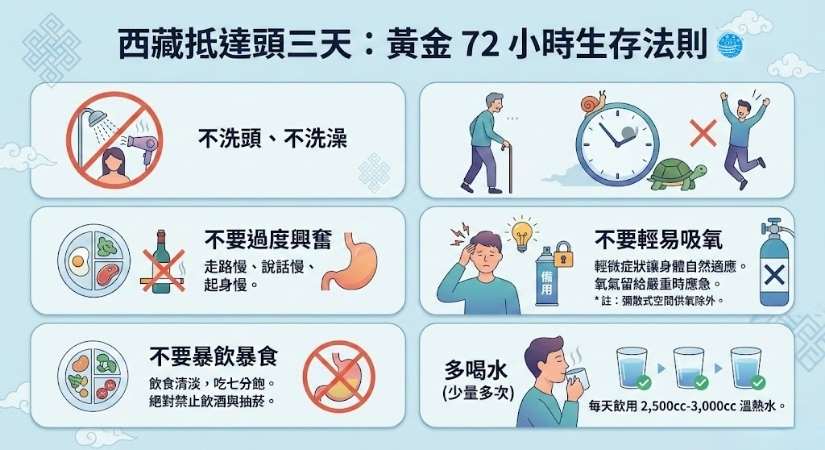 2026 西藏高原反應(高反)預防預防終極指南信息圖解，由中國國旅 China2Go (CITS) 製作。一站式涵蓋：症狀三級分級應對（輕度休息、中度吸氧、重度就醫下撤）；抵達頭三天生存法則（不洗頭洗澡、動作慢、清淡飲食禁菸酒、多喝水、不依賴吸氧）；高風險禁忌族群（感冒、心肺疾病、孕婦）；以及專業行程保障（希爾頓供氧酒店、隨車4L醫用級氧氣、純玩無氧氣店套路）。適用於拉薩、珠峰大本營、林芝等全西藏旅遊安全參考。