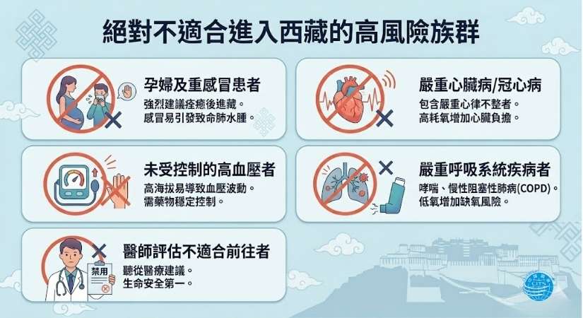 哪些人不適合去西藏？絕對不適合進入高海拔地區的高風險族群清單。包含：孕婦及重感冒患者（預防高山肺水腫）、嚴重心臟病、冠心病、嚴重心律不整者、未受控制的高血壓患者、哮喘及慢性阻塞性肺病 (COPD) 等呼吸系統疾病者。中國國旅 China2Go 建議進藏前務必諮詢醫師評估，生命安全第一。