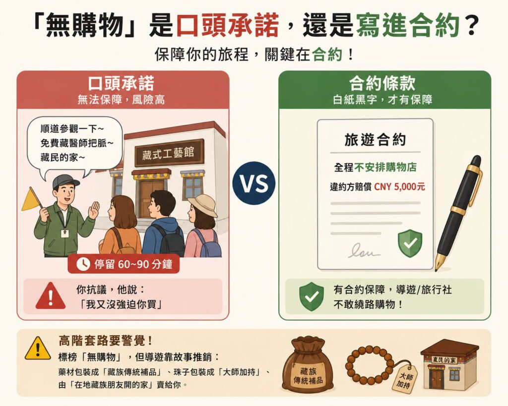 2026 西藏旅行社怎麼選?5 個關鍵問題避開踩雷|CITS - CITS China International Travel Service 西藏旅行社無購物對比圖:左欄口頭承諾示意導遊帶遊客進藏式工藝館停留 60–90 分鐘,右欄旅遊合約載明全程不安排購物店與違約方賠償 CNY 5,000 元
