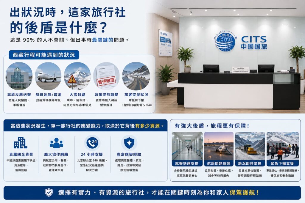 2026 西藏旅行社怎麼選?5 個關鍵問題避開踩雷|CITS - CITS China International Travel Service 西藏旅遊應變能力對照圖:常見突發狀況包含高原反應送醫、航班延誤取消、大雪封路、入藏函暫停辦理、旅客緊急下撤需求;CITS 中國國旅環球作為央企旗下旅行社,提供 24 小時北京辦公室支援、合作醫院綠色通道、航班協調、路況即時掌握與緊急下撤支援