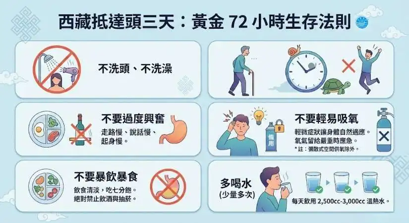 2026西藏高山症完整指南:症狀分級、預防方法與安全應對全解析 - CITS China International Travel Service 2026 西藏高原反應(高反)預防預防終極指南信息圖解,由中國國旅 China2Go (CITS) 製作。一站式涵蓋:症狀三級分級應對(輕度休息、中度吸氧、重度就醫下撤);抵達頭三天生存法則(不洗頭洗澡、動作慢、清淡飲食禁菸酒、多喝水、不依賴吸氧);高風險禁忌族群(感冒、心肺疾病、孕婦);以及專業行程保障(希爾頓供氧酒店、隨車4L醫用級氧氣、純玩無氧氣店套路)。適用於拉薩、珠峰大本營、林芝等全西藏旅遊安全參考。